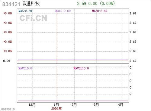 易通科技 834421